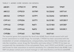 VeraCode ADME Core Panel Support